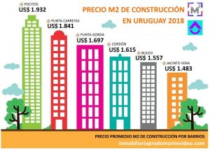 costo de construccion por m2 en uruguay 2018