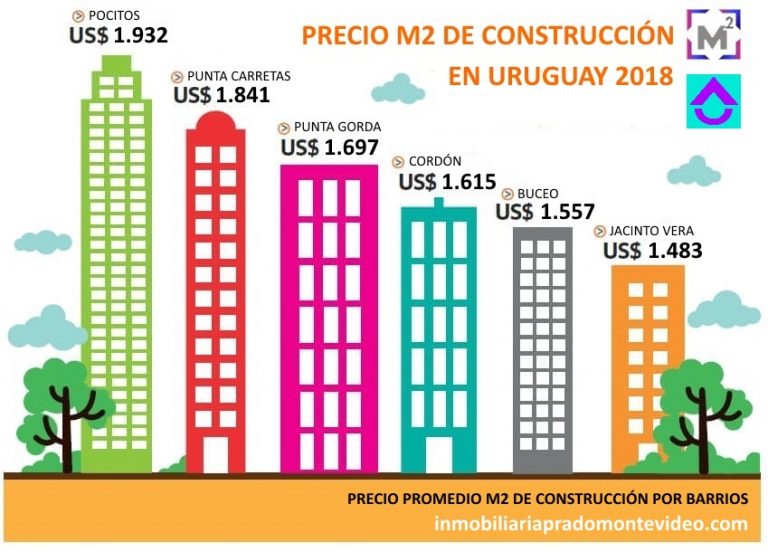 🥇 ¿Cuánto cuesta el M2 de construcción en Uruguay? 【 2024 🥇 ¿Cuánto cuesta el M2 de construcción en Uruguay? 【 2024